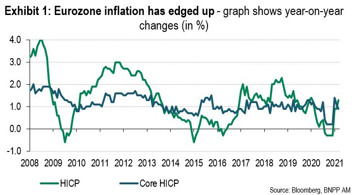 Exhibit 1 - Eurozone inflation has edged up - graph shows year-on-year changes