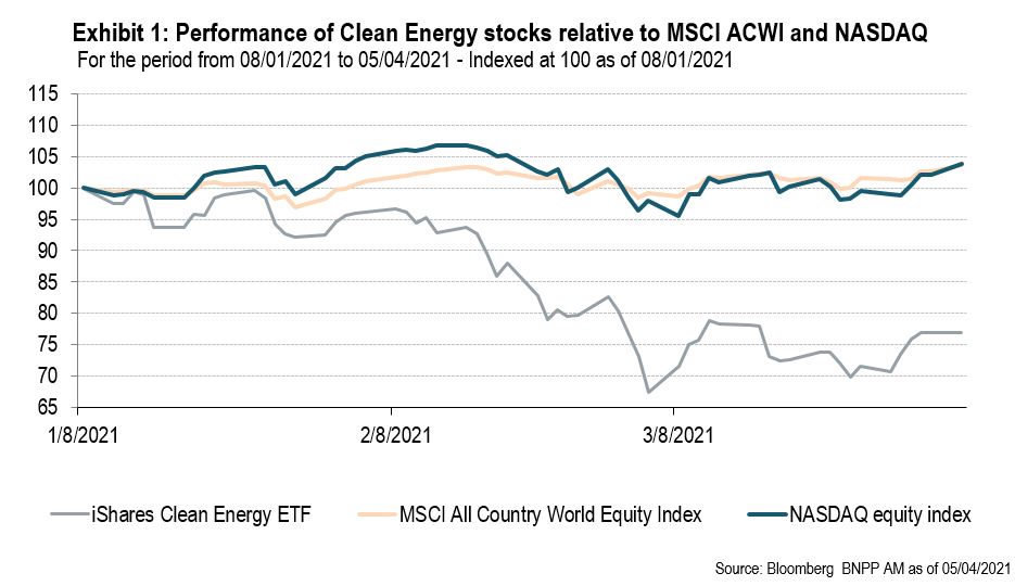 Exhibit 1 - Performance of Clean Energy stocks relative to MSCI ACWI and NASDAQ