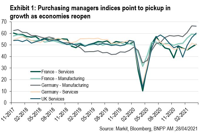 Exhibit 1 - Purchasing managers indices point to pickup in growth as economies reopen