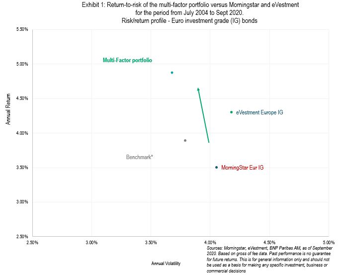 Exhibit 1 - Return-to-risk of the multi-factor portfolio versus Morningstar and eVestment