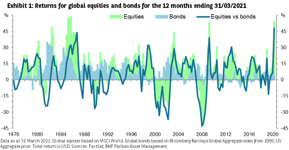 Exhibit 1 Returns for global equities and bonds