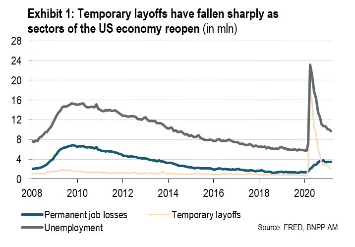 Exhibit 1 - Temporary layoffs have fallen sharply as sectors of the US economy reopen (in mln)