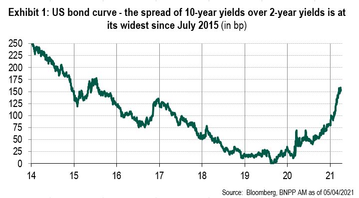 Exhibit 1 - US bond curve - the spread of 10-year yields over 2-year yields is at its widest since July 2015