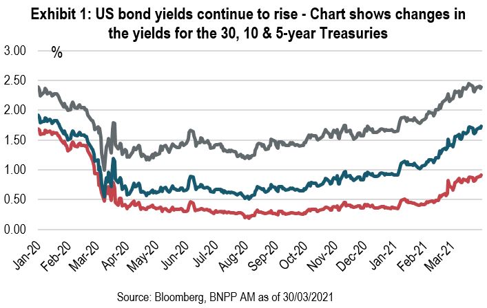 Exhibit 1 - US bond yields continue to rise - Chart shows changes in the yields for the 30, 10 & 5-year Treasuries
