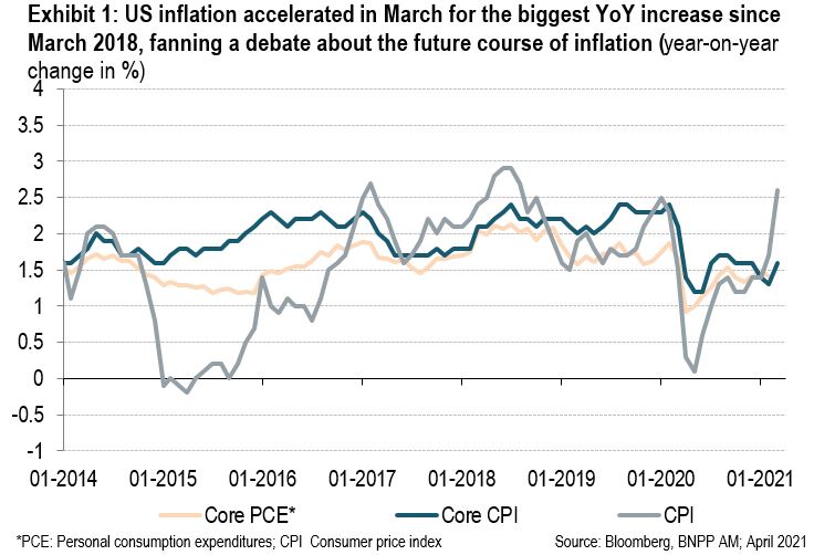 Exhibit 1 - US inflation accelerated in March for the biggest YoY increase since March 2018, fanning a debate about the future course of inflation