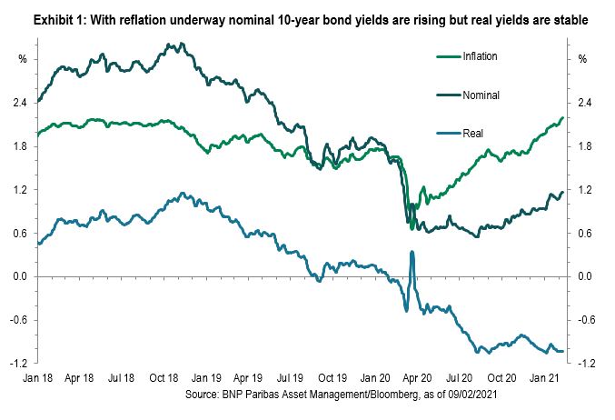 Exhibit 1 with reflation underway nominal 10-year bond yields are rising but real yields are stable