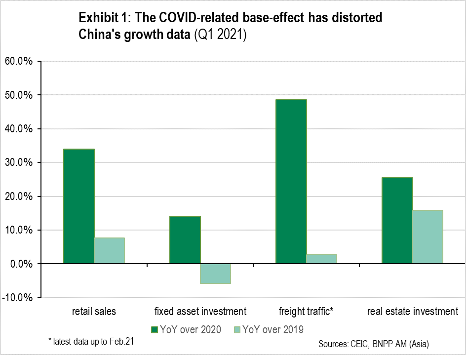 Exhibit 1_The COVID-related base-effect has distorted China's growth data (Q1 2021)