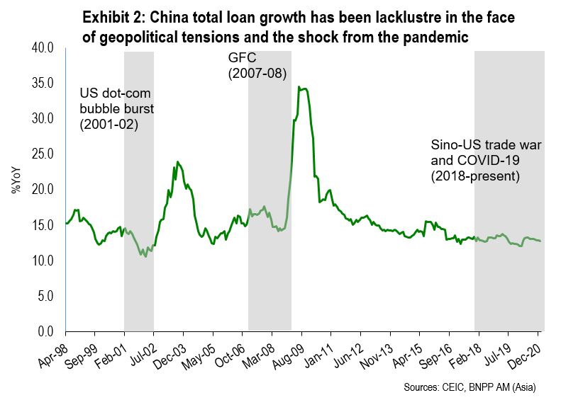 Exhibit 2 - China total loan growth has been lacklustre in the face of geopolitical tensions and the shock from the pandemic
