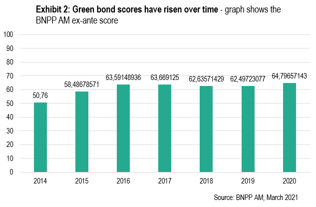 Exhibit 2 Green bond scores have risen over ime
