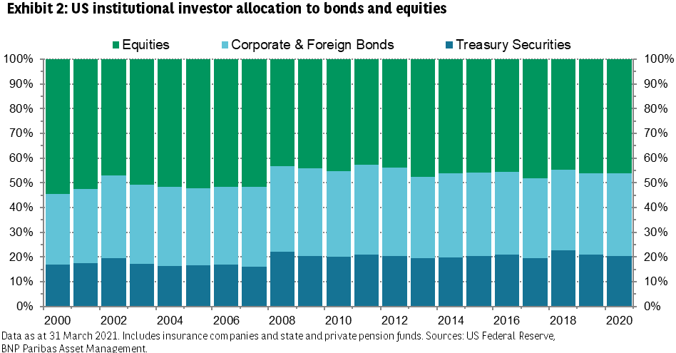 Exhibit 2 US institutional investor allocation to bonds and equities