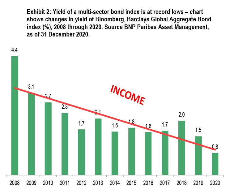 Exhibit 2 - Yield of a multi-sector bond index is at record lows