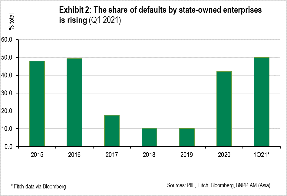 Exhibit 2_The share of defaults by state-owned enterprises is rising (Q1 2021)