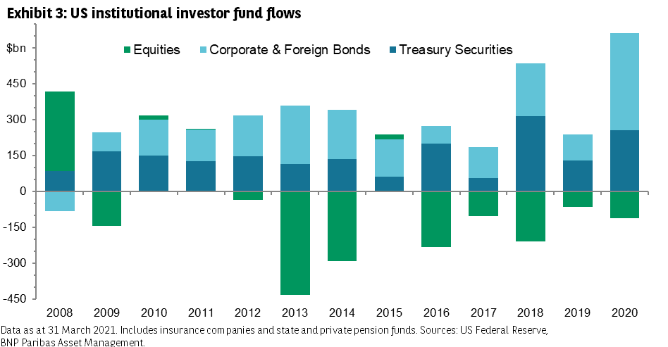 Exhibit 3 US institutional investor fund flows