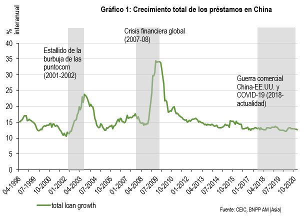 Gráfico 1 - Crecimiento total de los préstamos en China