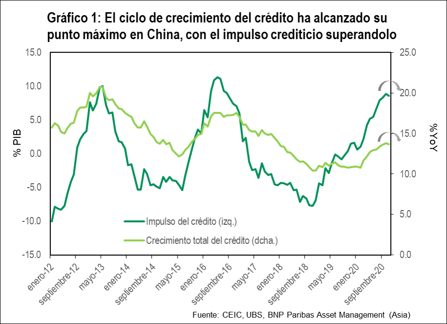 Grafico 1 El ciclo de crecimiento del credito
