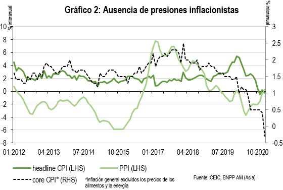 Gráfico 2 - Ausencia de presiones inflacionistas en China