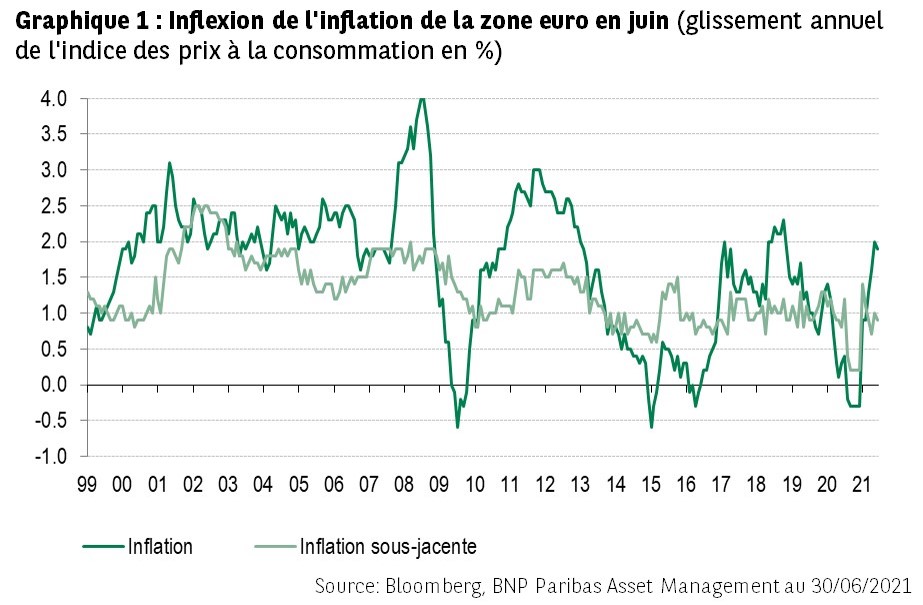 Inflexion de l'inflation de la zone euro en juin
Glissement de l'indice des prix a la consommation en pourcentage