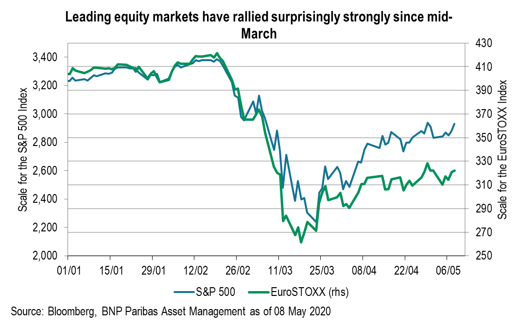 Leading equity markets have rallied surprisingly strongly since mid-March