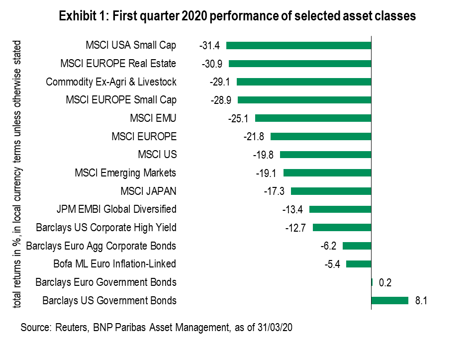 Performance of selected asset classes Q1 2020