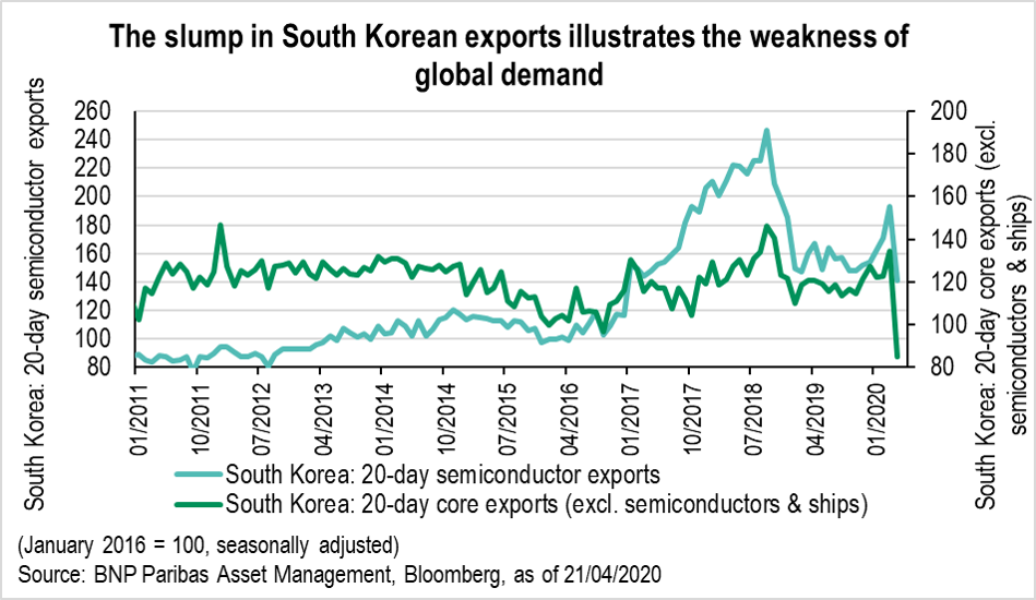 The slump in South Korea exports illustrates the weakness of global demand