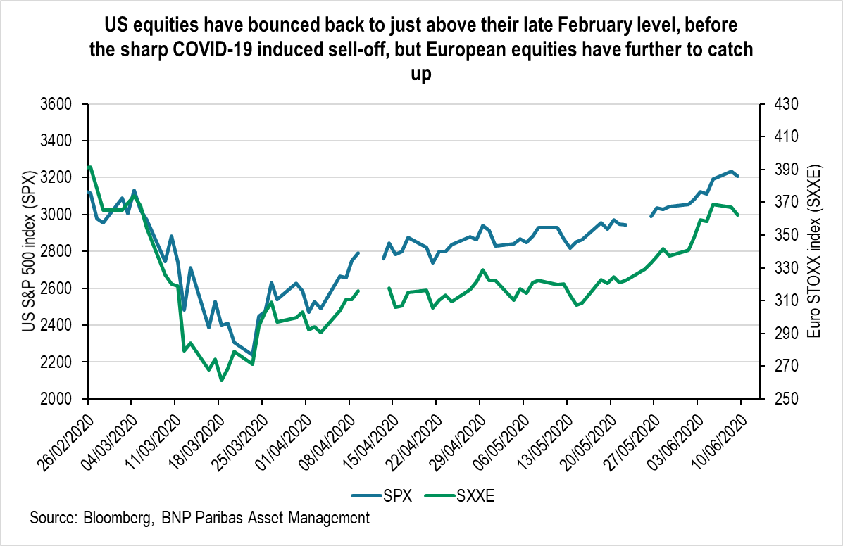 US equities hqve bounced back to just above their late February level