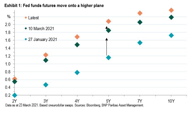 exhibit 1 Fed funds futures move onto a higher plane