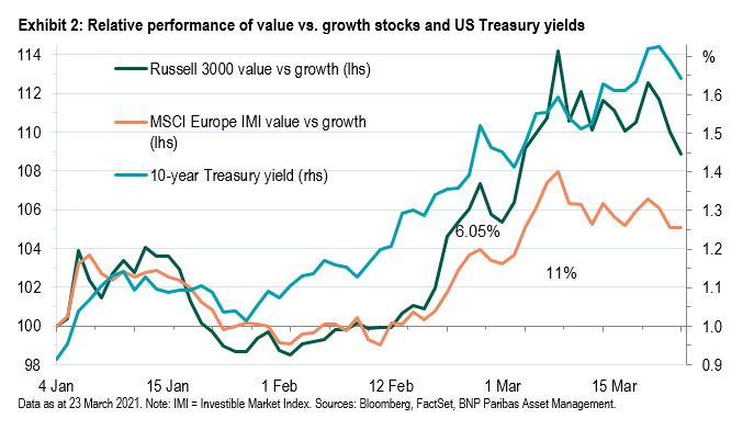 exhibit 2 Relative performance of value vs. growth stocks and US Treasury yields