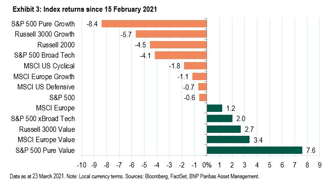 exhibit 3 Index returns since 15 February 2021