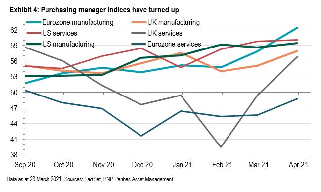 exhibit 4 Purchasing manager indices have turned up