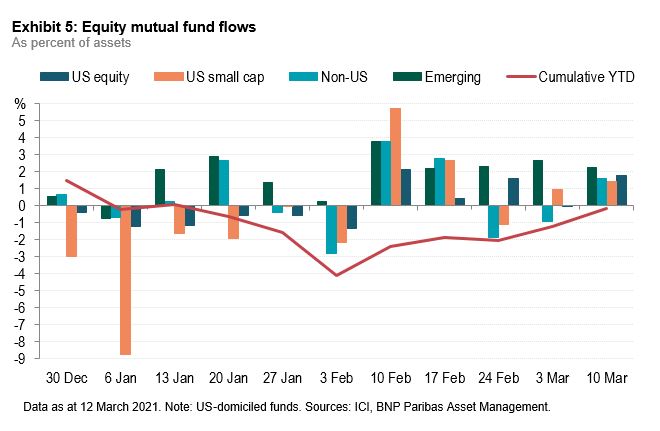 exhibit 5 Equity mutual fund flows