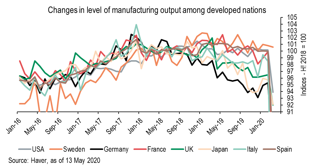 Changes in level of manufacturing output among developed nations
