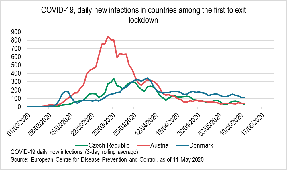 Covid-19 daily new infections in countries among the first to exit lockdown