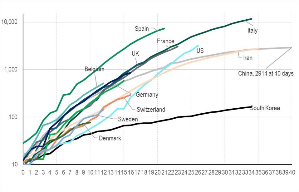 Cumulative number of COVID-19 deaths in selected countries