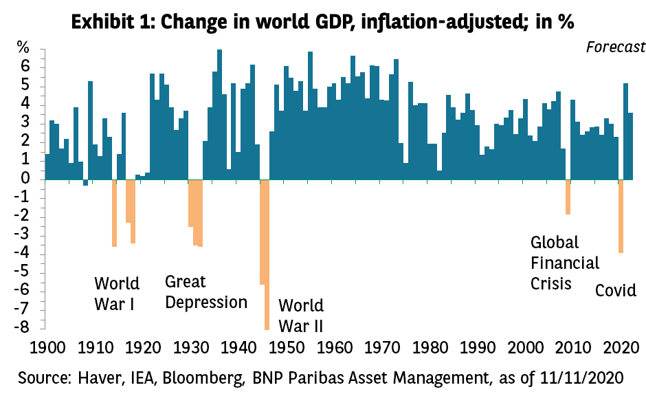 Exhibit 1 Change in world GDP