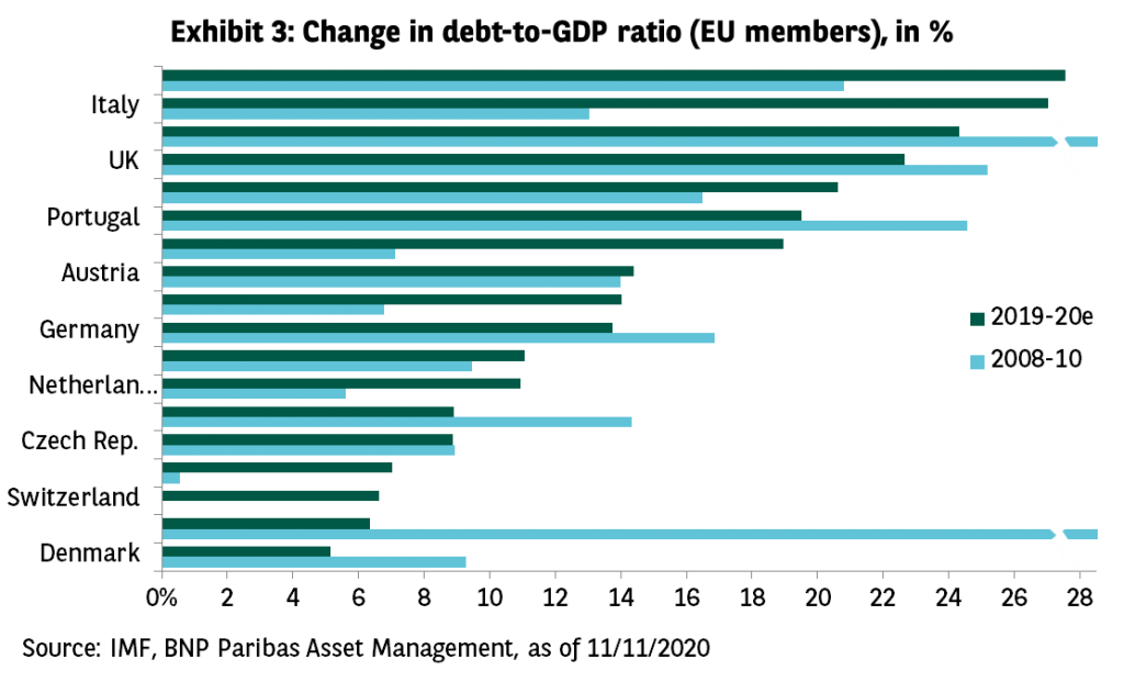 Exhibit 3 change in debt-to-GDP ratio
