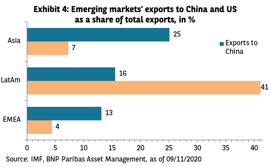 Exhibit 4 emerging markets' exports to China and US