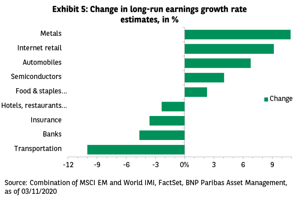 Exhibit 5 change in long-run earnings growth rate estimates