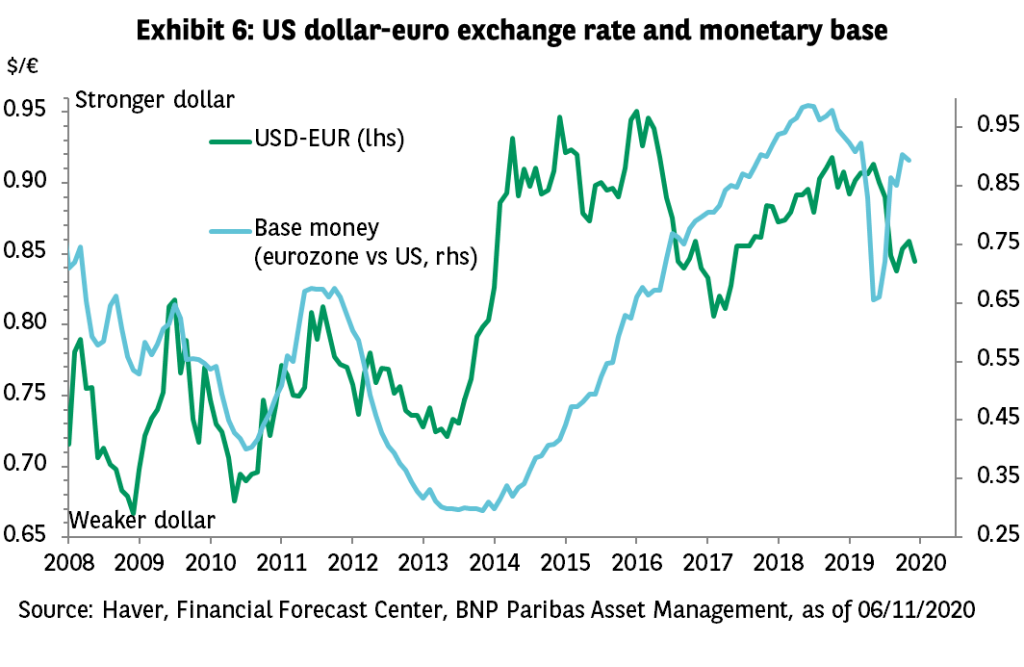 Exhibit 6 US dollar-euro echange rate and monetary base