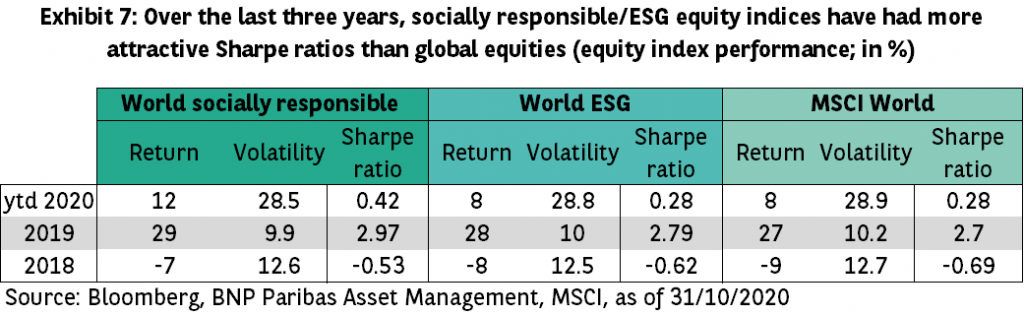Exhibit 7 socially responsible ESG equity indices have had more attractive Sharpe ratios