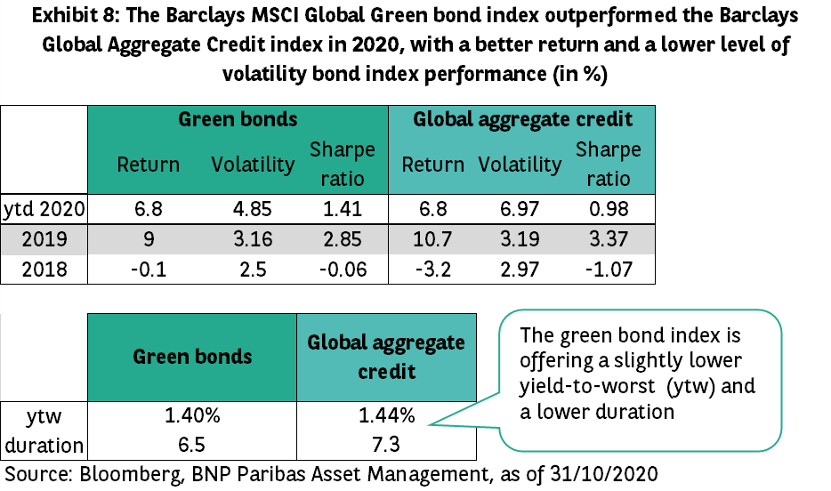 Exhibit 8 Barclays MSCI global green bond index outperformed Barclays global aggregate credit index