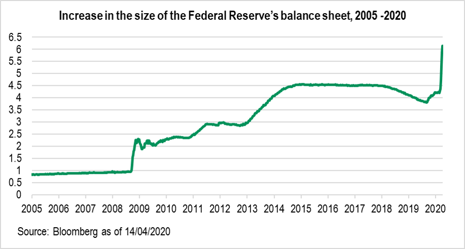 Increase in the size of the Fed's balance sheet