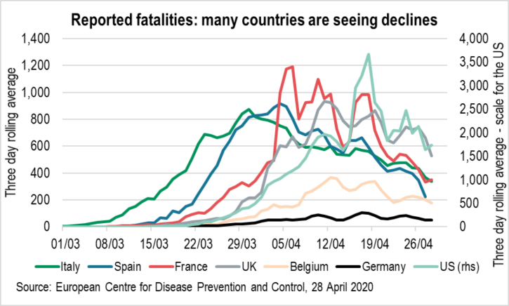 Reported fatalities - many countries are seeing declines