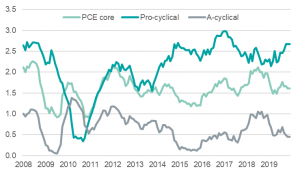 US inflation ILB 2020 01