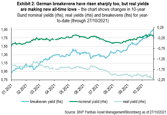 The chart shows changes in 10-year Bund nominal yields, real yields and breakevens for year-to-date