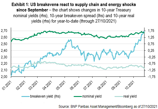 The chart shows changes in 10-year Treasury nominal yields, 10-year breakeven spread and 10-year real yields for year to date