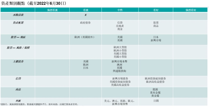 資產配置重點 — 「當形勢轉變…」 - BNPP AM Hong Kong - 香港