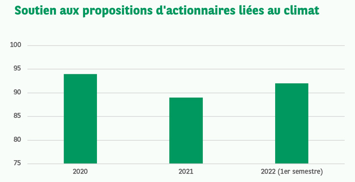 Soutie naux propositions d actionnaires liees au climat