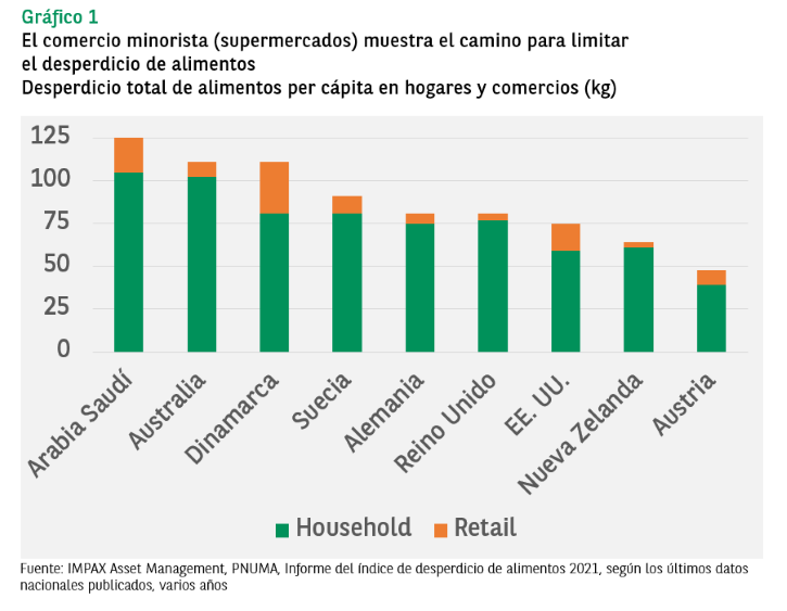 gráfico de desperdicio de alimentos