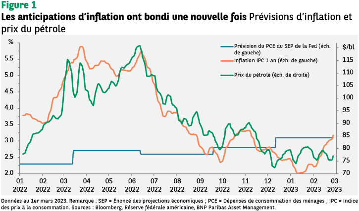 Commentaire De Marché Hebdomadaire - Le Monstre De L’inflation Reste ...