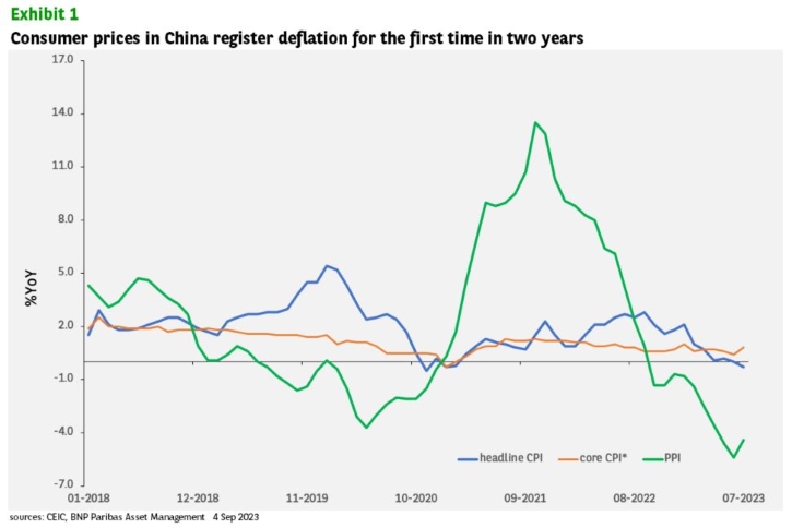 Is China Falling Into Deflation? - Offshore